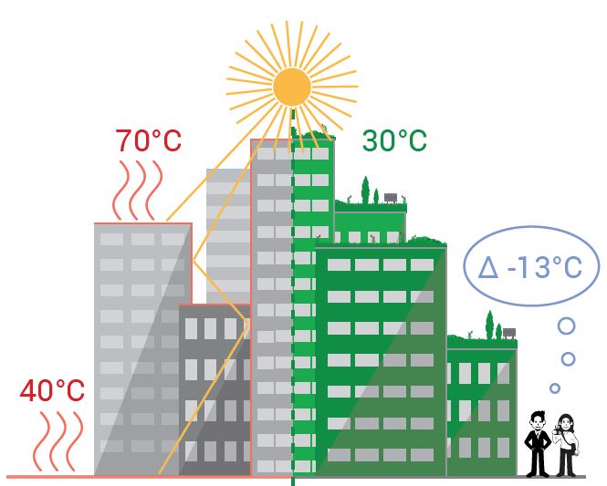 Grafik Stadt links unbegrünt rechts begrünt, in der mitte Sonne. Kühlungswirkung bis 13 Grad