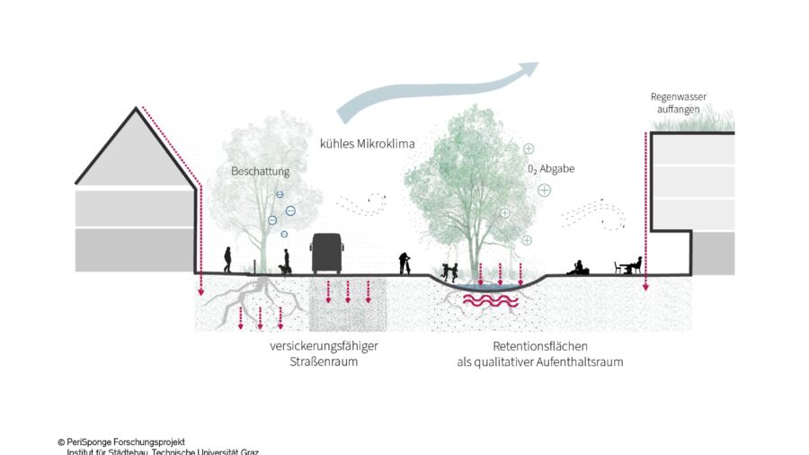 Schnitt Schamschnitt Aufwertung des Straßenraums durch BGI (C) PeriSponge Institut für Städtebau, TU Graz